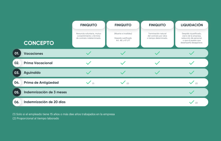 Cómo se calcula el finiquito en un contrato por obra o faena 7 Cómo se calcula el finiquito en un contrato por obra o faena