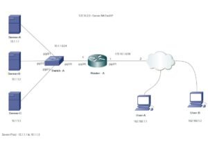 diagrama de red con ip virtual visible